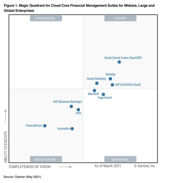 Gartner Magic Quadrant - Cloud Core Financial EPR