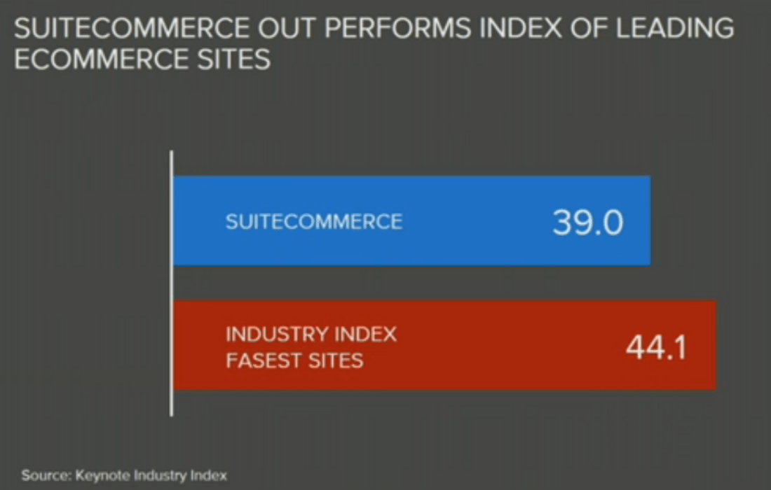 Performance comparision between NetSuite SuiteCommerce Advanced and the top 10 ecommerce websites.