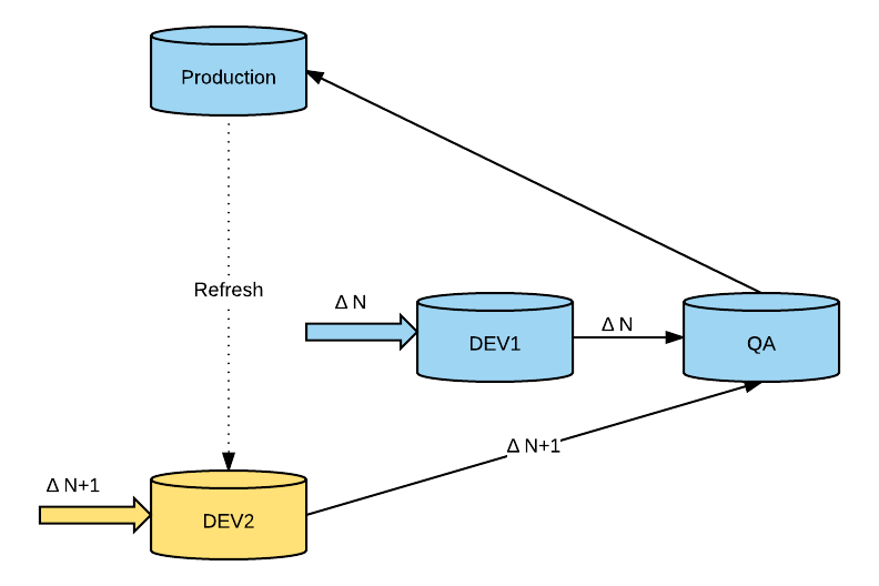 development environment diagram