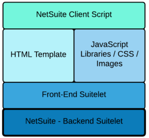 techfino-custom-suitelet-development-stack