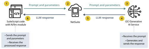 N/llm flow diagram: SuiteScript sends a prompt through NetSuite to OCI Generative AI and gets the response