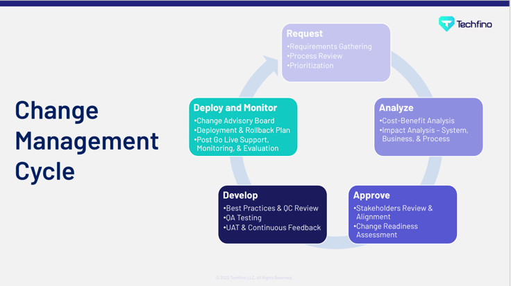 Techfino change management cycle: request, analyze, approve, develop, and deploy and monitor