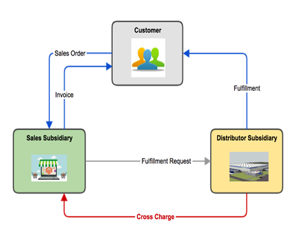Cross-subsidiary fulfillment flow between sales and distributor subsidiaries, with a cross charge