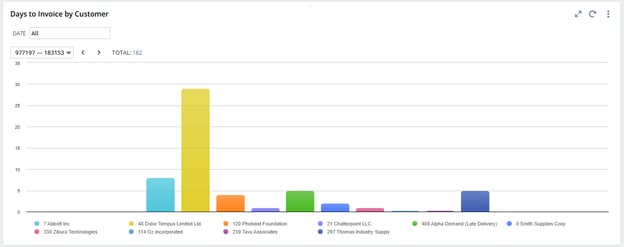 Days to Invoice by Customer bar chart in a NetSuite dashboard highlighting customers with high DTI