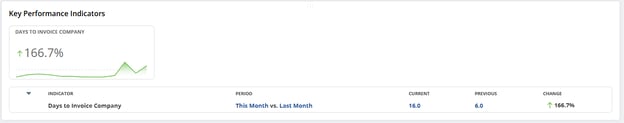 Days to Invoice Company KPI comparing this month with last month in a NetSuite dashboard
