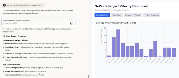 Time entry velocity chart visualization across NetSuite projects
