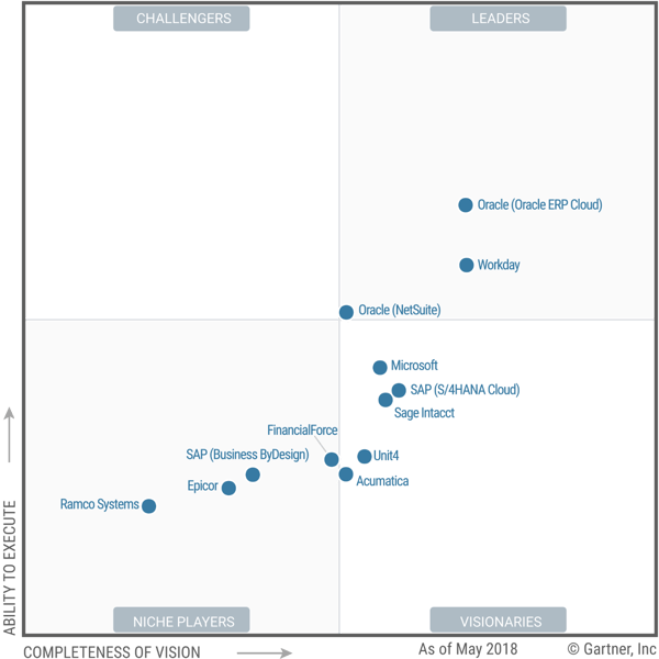 gartner-netsuite