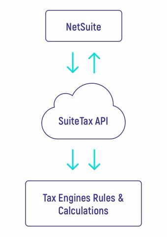 SuiteTax Architecture