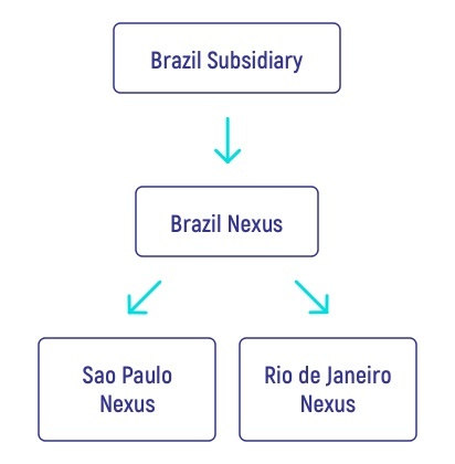 SuiteTax Global Operations