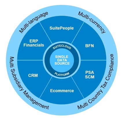 netsuite wheel