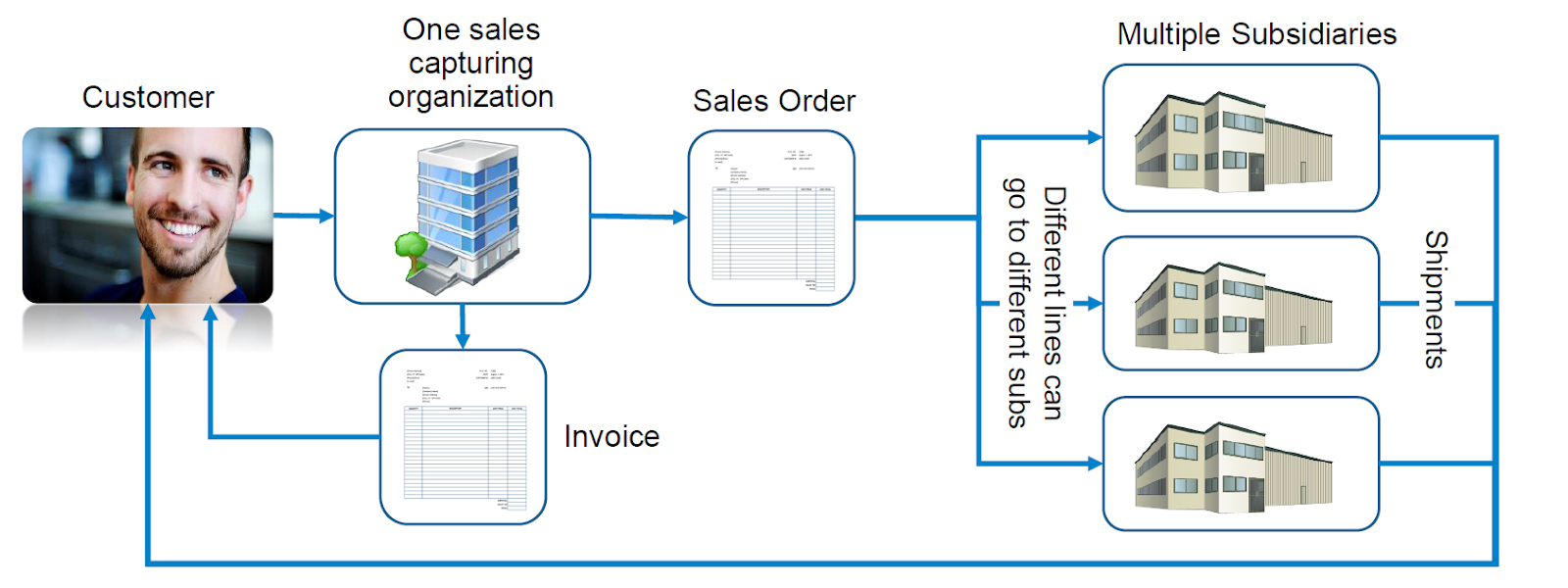 Diagram of one sales order fulfilled by multiple subsidiaries, with shipments going to the customer