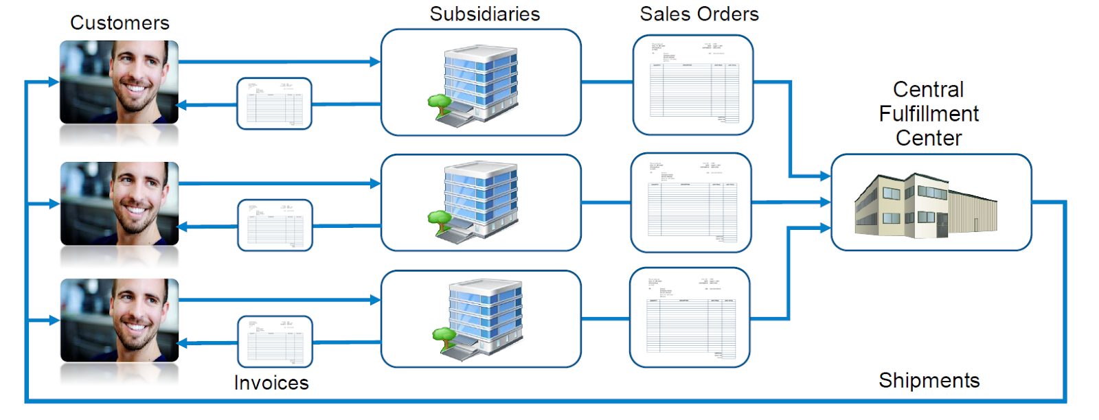 Diagram of several subsidiaries' sales orders fulfilled from one central fulfillment center